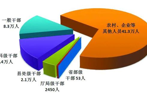 中央纪委国家监委通报2022年全国纪检监察机关监督检查审查调查情况