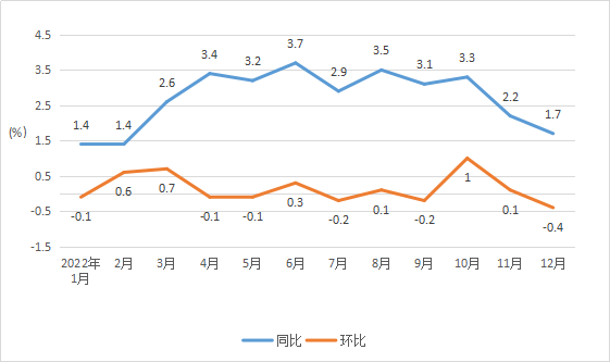 2022年塔城市居民消费价格同比上涨2.7%